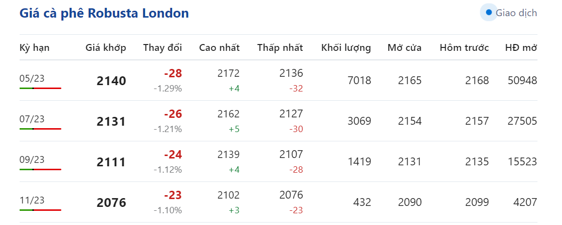 Giá nông sản hôm nay (13/3), giá cà phê