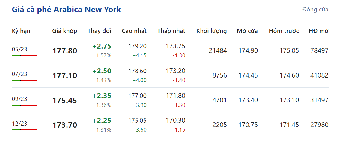 Giá nông sản hôm nay (13/3), giá cà phê