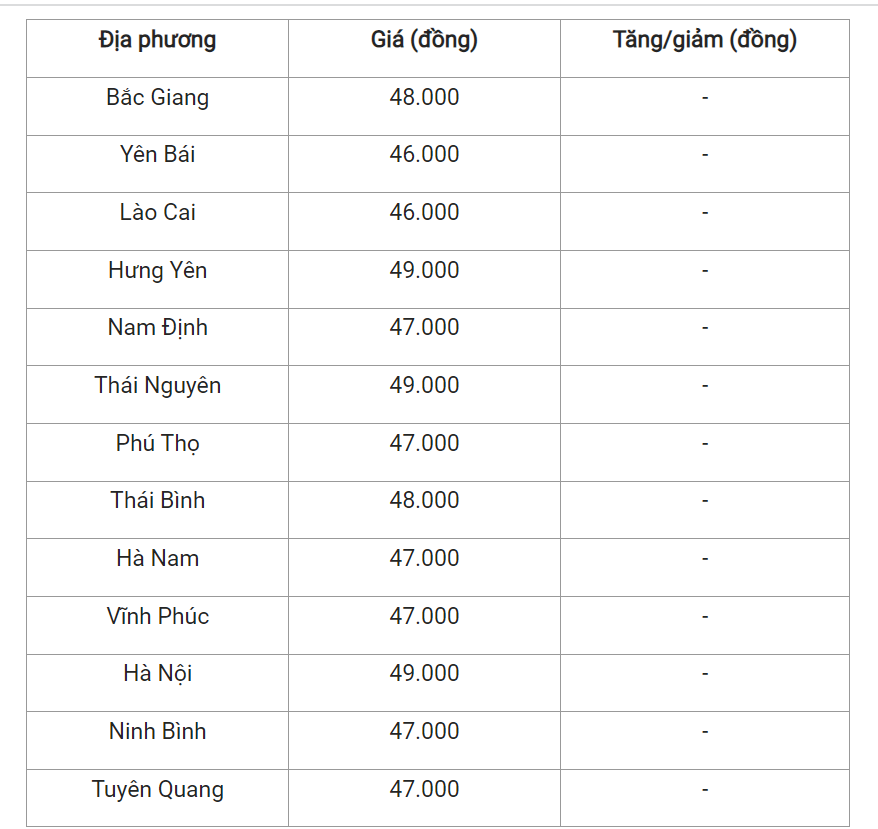 Giá heo hơi hôm nay (14/3) khu vực miền Bắc.