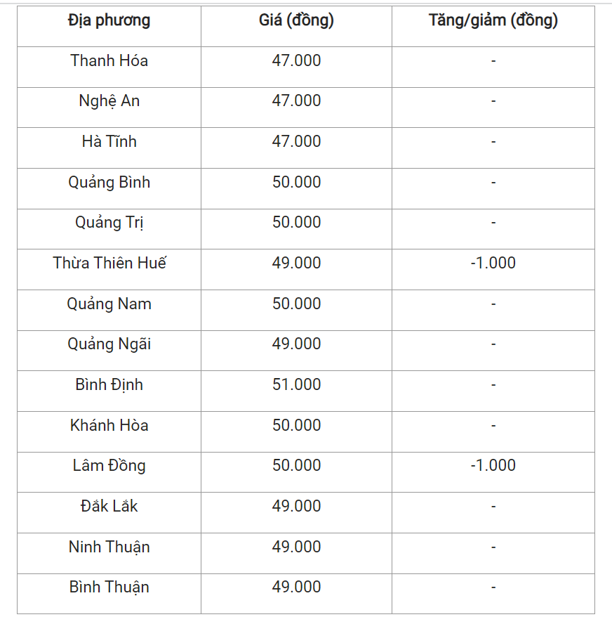 Giá heo hơi hôm nay (14/3) khu vực miền Trung và Tây Nguyên.