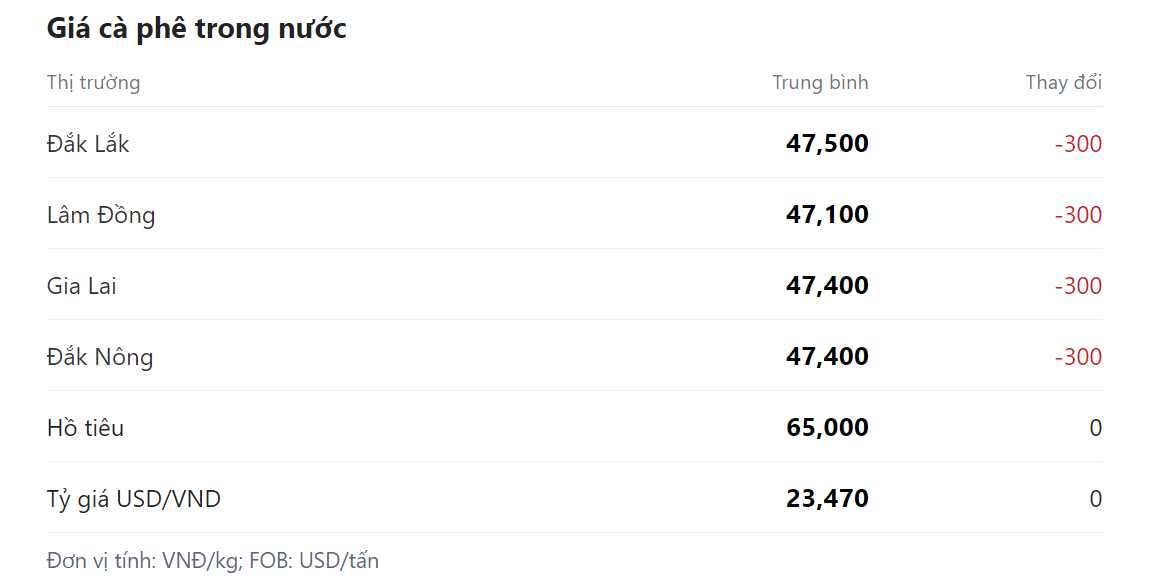 Giá nông sản hôm nay (14/3), giá cà phê tại thị trường trong nước.