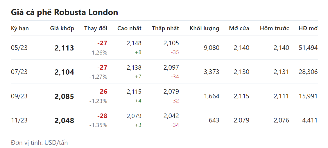 Giá nông sản hôm nay (14/3), giá cà phê