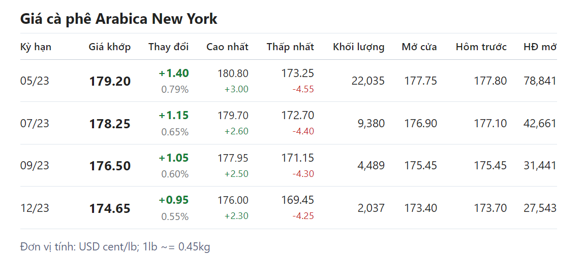 Giá nông sản hôm nay (14/3), giá cà phê