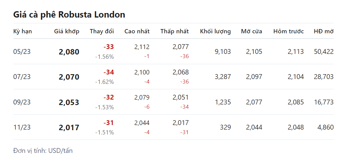 Giá nông sản hôm nay (15/3) giá cà phê 