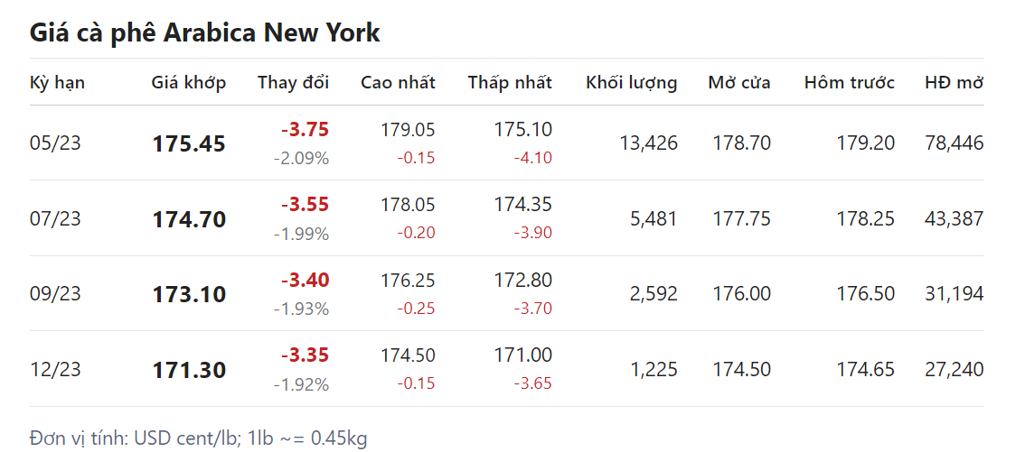 Giá nông sản hôm nay (15/3) giá cà phê