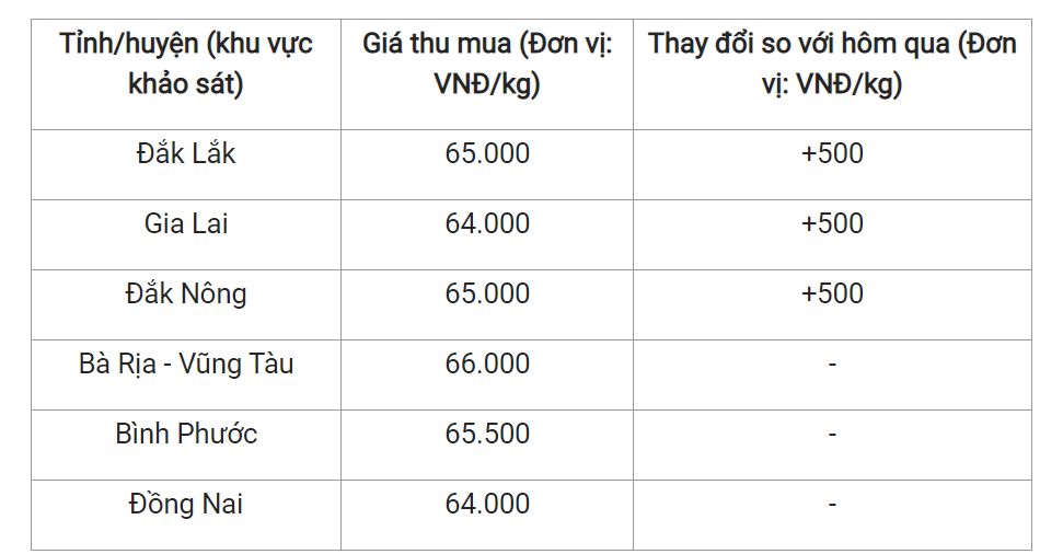 Giá nông sản hôm nay (16/3 giá tiêu tại một số địa phương.