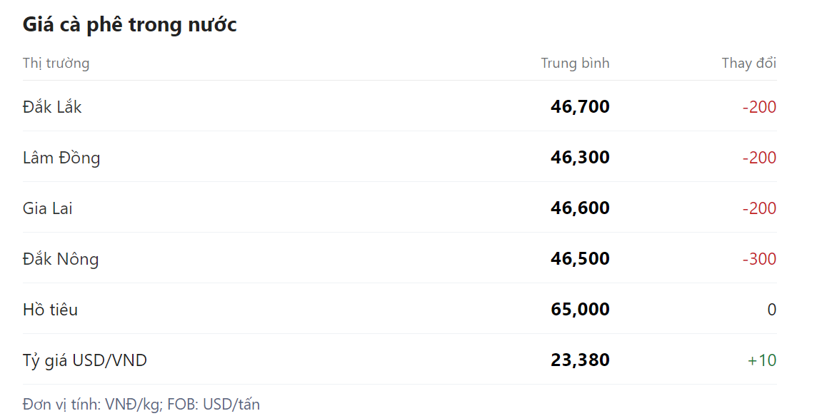 Giá nông sản hôm nay (16/3) Giá cà phê tại một số địa phương trong nước.