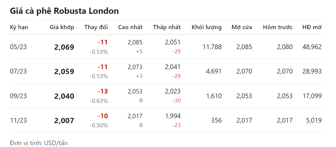 Giá nông sản hôm nay (16/3) Giá cà phê 