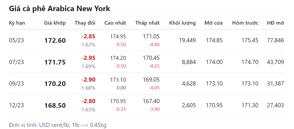 Giá nông sản hôm nay (16/3) Giá cà phê