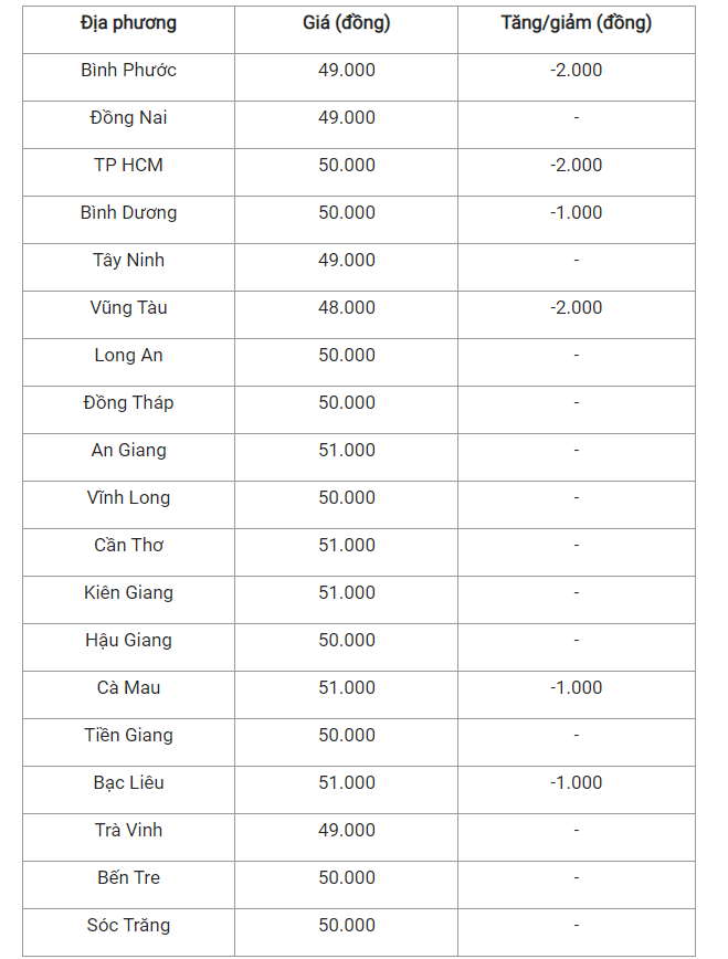 Giá heo hơi hôm nay (17/3) tại miền Nam.