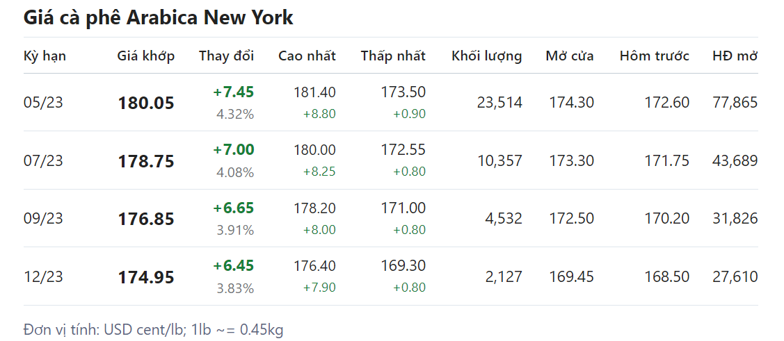 Giá nông sản hôm nay (17/3) giá cà phê