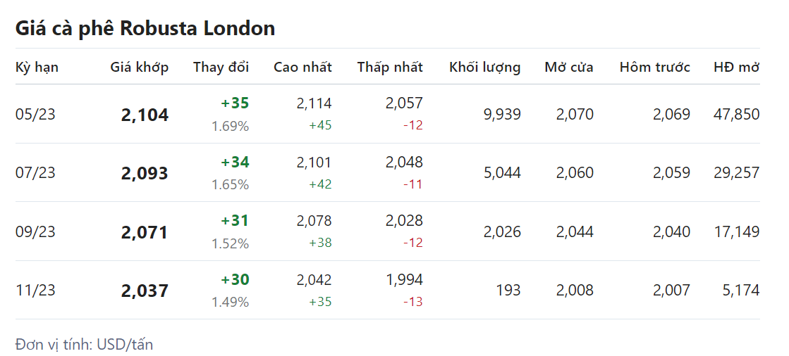 Giá nông sản hôm nay (17/3) giá cà phê 
