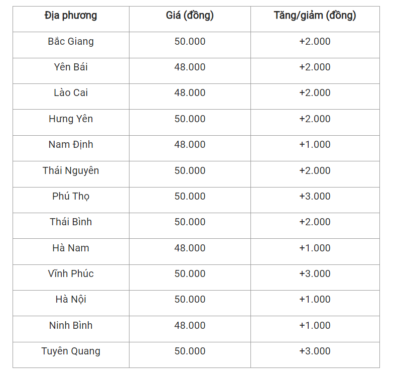 Giá heo hơi hôm nay (18/3) ở các tỉnh miền Bắc đồng loạt tăng mạnh. Giá heo hơi hôm nay (18/3) ở các tỉnh miền Bắc đồng loạt tăng mạnh.