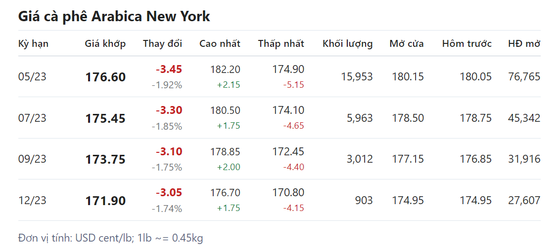 Giá nông sản hôm nay (18/3) giá cà phê