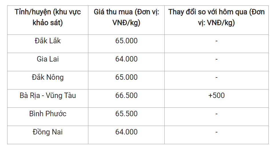 Giá nông sản hôm nay (18/3) giá tiêu tại một số địa phương trong nước.