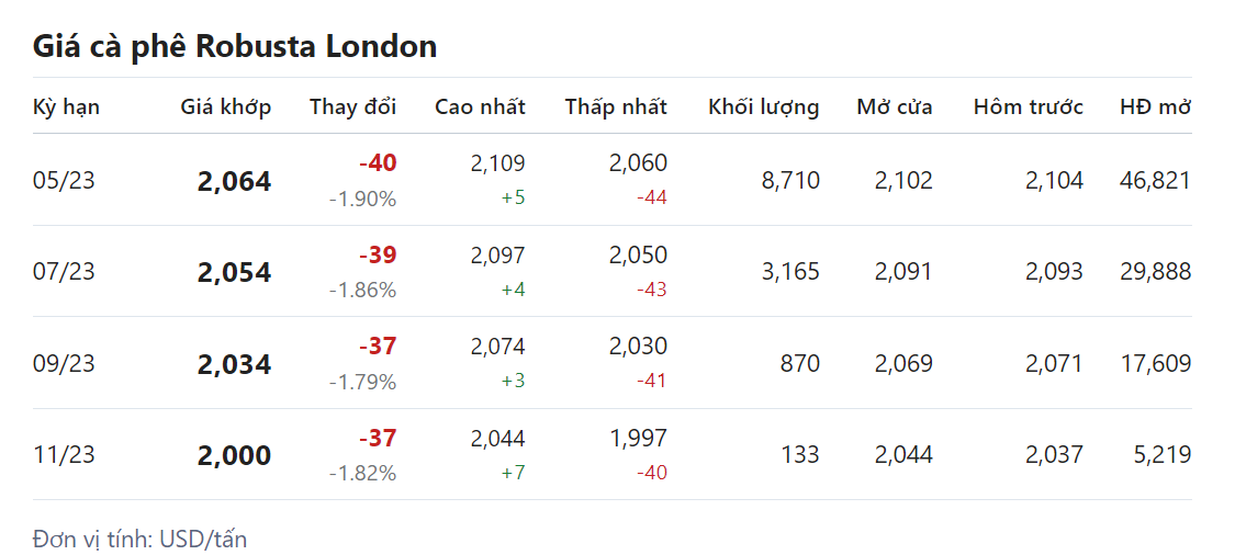 Giá nông sản hôm nay (18/3) giá cà phê