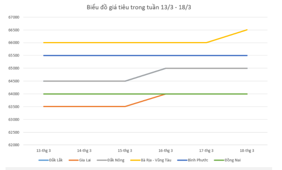 Giá nông sản hôm nay (19/3), diễn biến giá tiêu trong tuần qua.