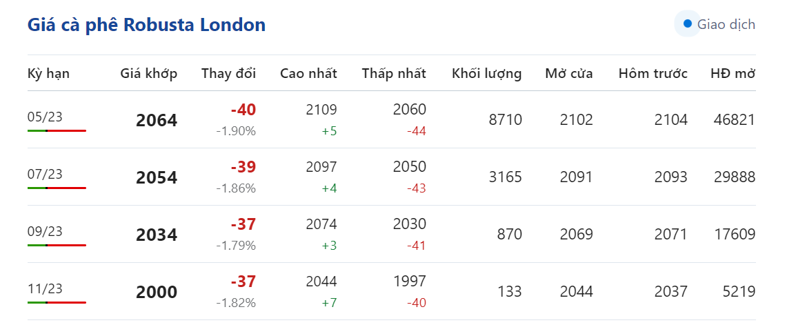 Giá nông sản hôm nay (19/3), giá cà phê