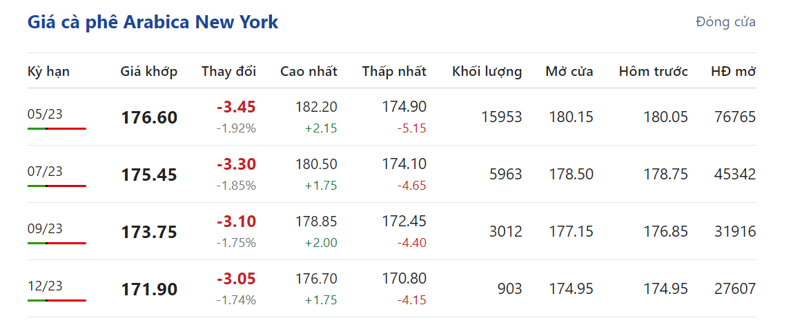 Giá nông sản hôm nay (19/3), giá cà phê