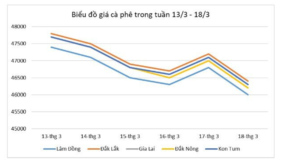 Giá nông sản hôm nay (19/3), diễn biến giá cà phê trong tuần qua.