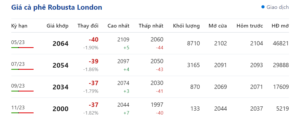 Giá nông sản hôm nay (20/3), giá cà phê