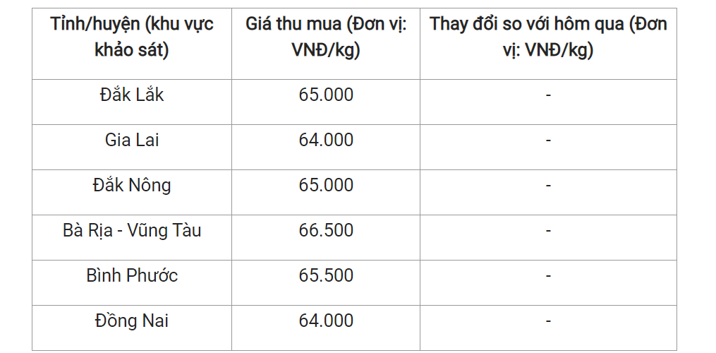 Giá nông sản hôm nay (20/3), giá tiêu tại một số địa phương.