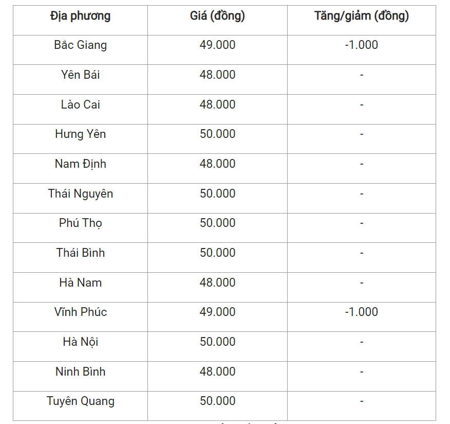 Giá heo hơi hôm nay (21/3) tại miền Bắc.