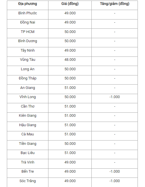 Giá heo hơi hôm nay (21/3) tại miền Nam.