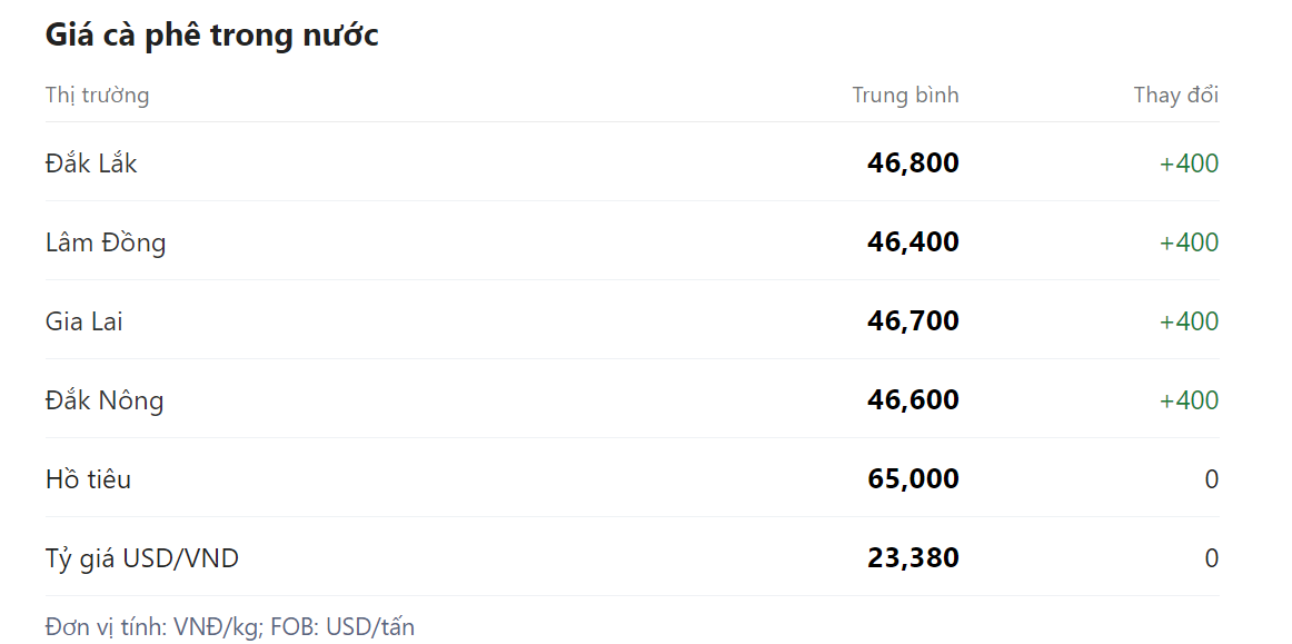 Giá nông sản hôm nay (21/3), giá cà phê tại một sô địa phương trong nước. Giá nông sản hôm nay (21/3), giá cà phê tại một sô địa phương trong nước.