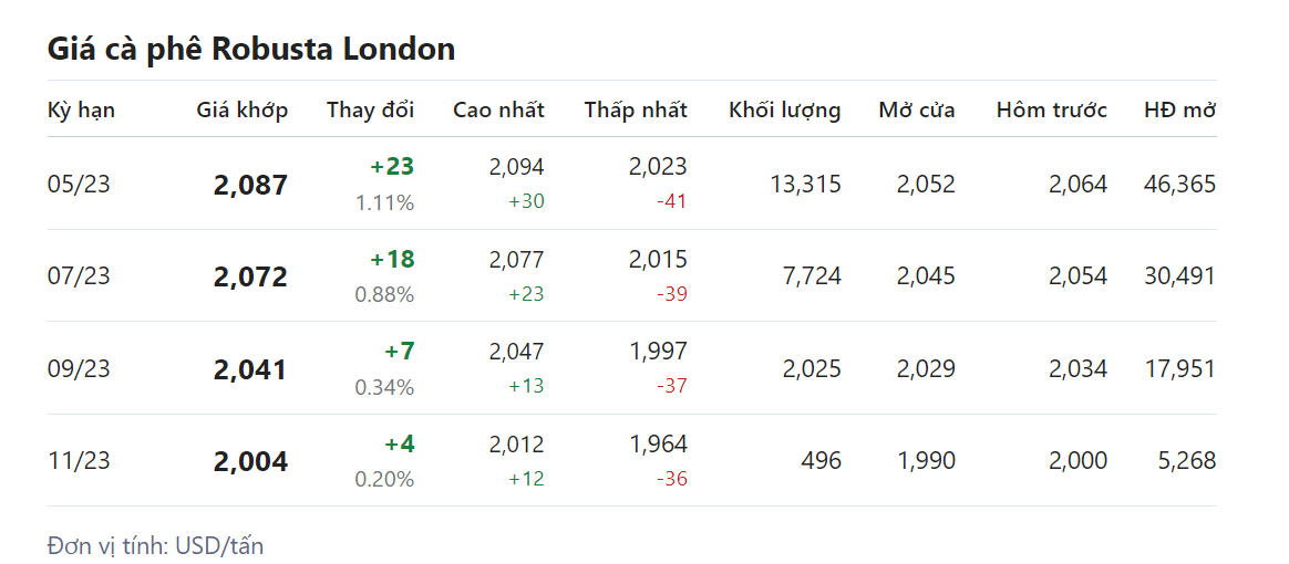 Giá nông sản hôm nay (21/3), giá cà phê Giá nông sản hôm nay (21/3), giá cà phê