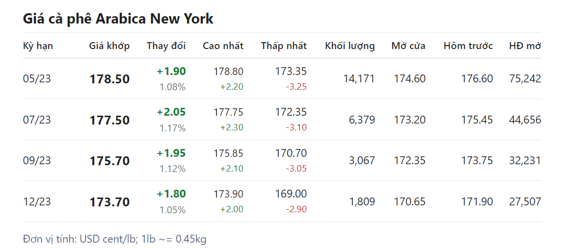 Giá nông sản hôm nay (21/3), giá cà phê Giá nông sản hôm nay (21/3), giá cà phê