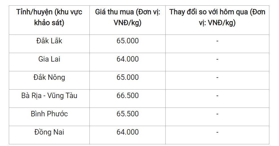 Giá nông sản hôm nay (21/3), gía tiêu tại một số địa phương trong nước. Giá nông sản hôm nay (21/3), gía tiêu tại một số địa phương trong nước.