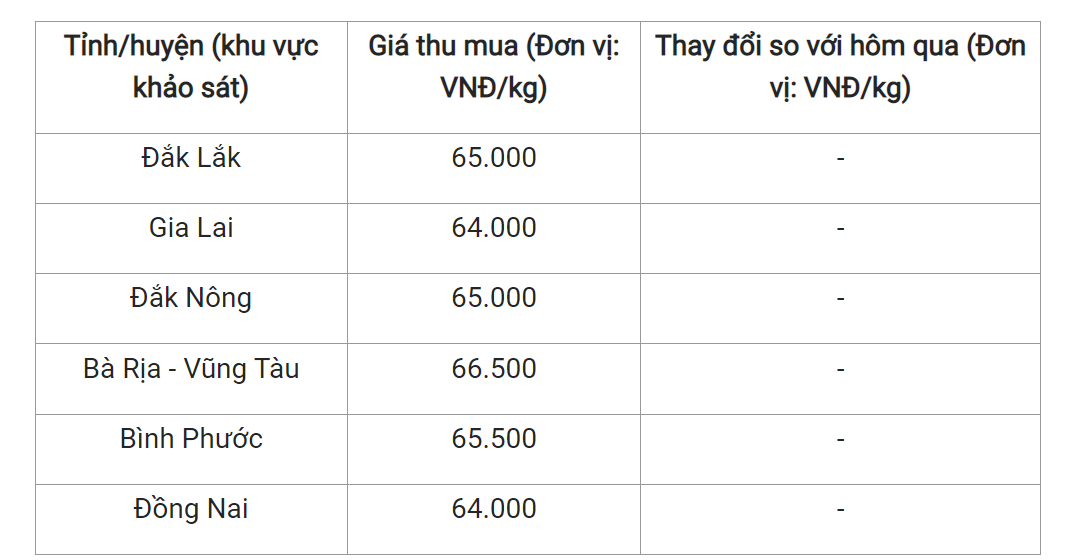 Giá nông sản hôm nay (22/3), giá tiêu tại một số địa phương.