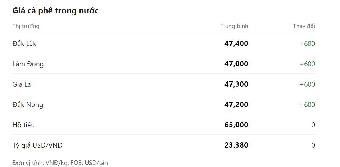 Giá nông sản hôm nay (22/3), giá cà phê tại một số địa phương trong nước.