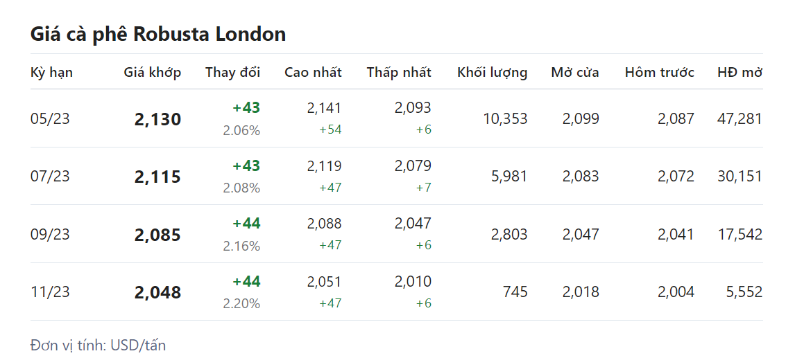 Giá nông sản hôm nay (22/3), giá cà phê