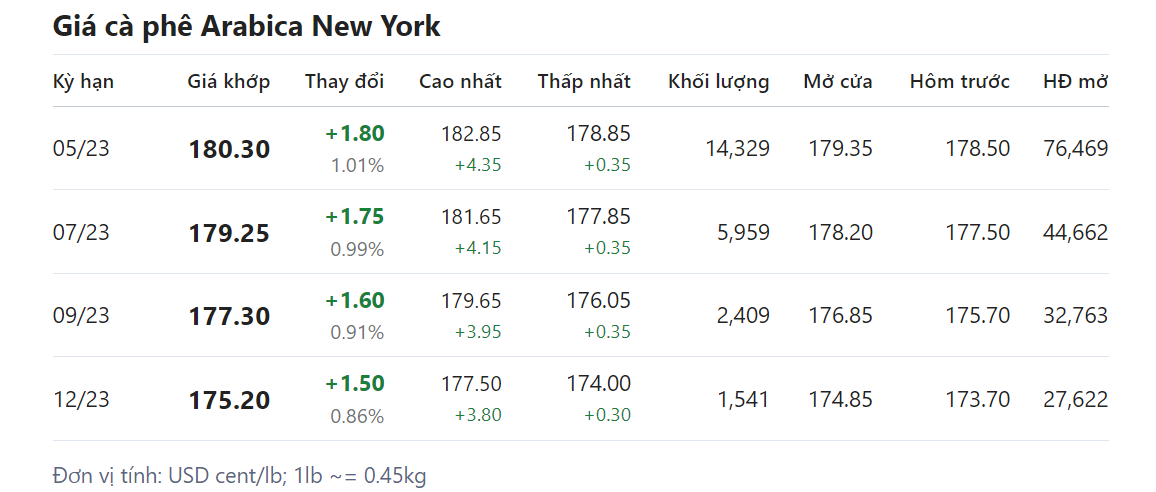 Giá nông sản hôm nay (22/3), giá cà phê