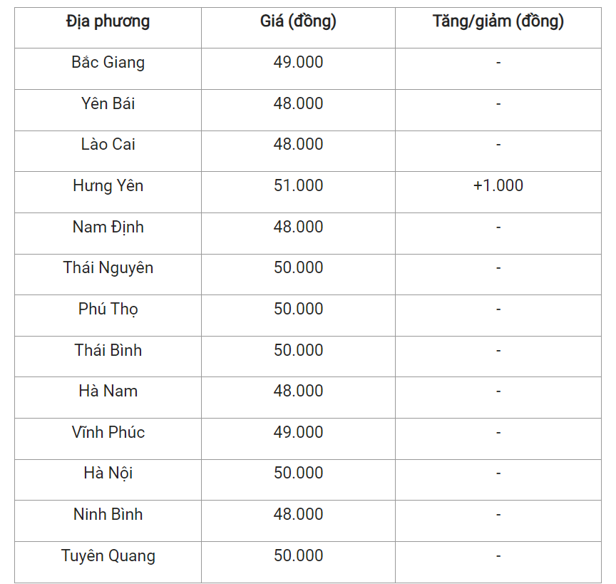 Giá heo hơi hôm nay (23/3) tại các tỉnh miền Bắc.