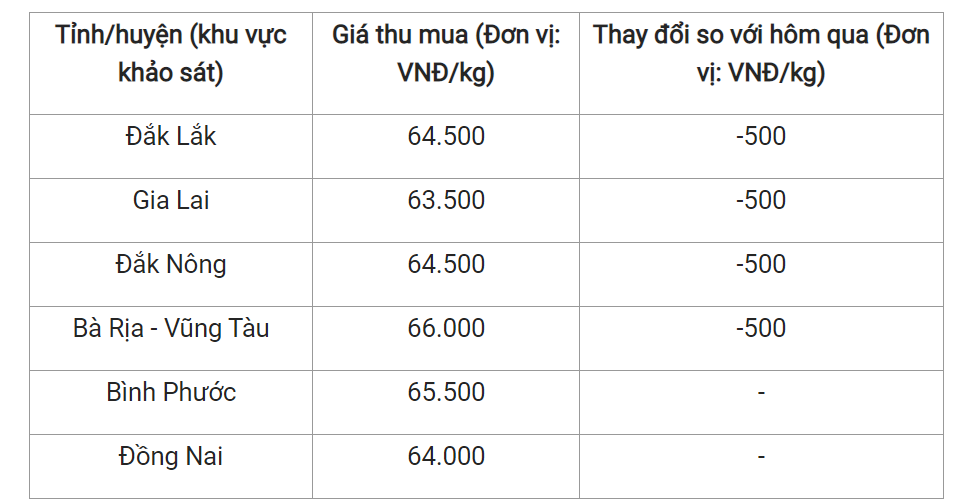 Giá nông sản hôm nay (23/3), giá tiêu tại một số địa phương trong nước. Giá nông sản hôm nay (23/3), giá tiêu tại một số địa phương trong nước.