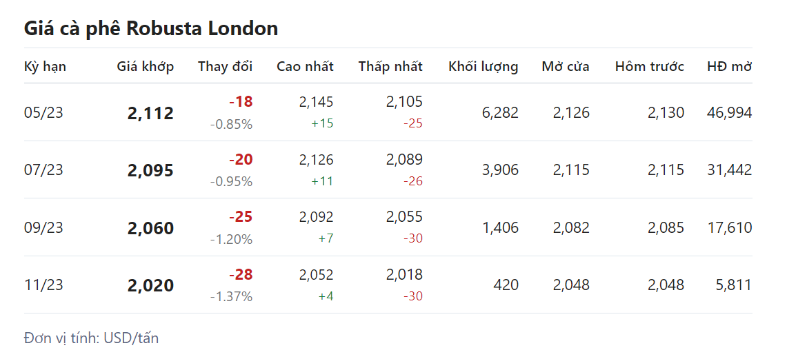 Giá nông sản hôm nay (23/3), giá cà phê Giá nông sản hôm nay (23/3), giá cà phê