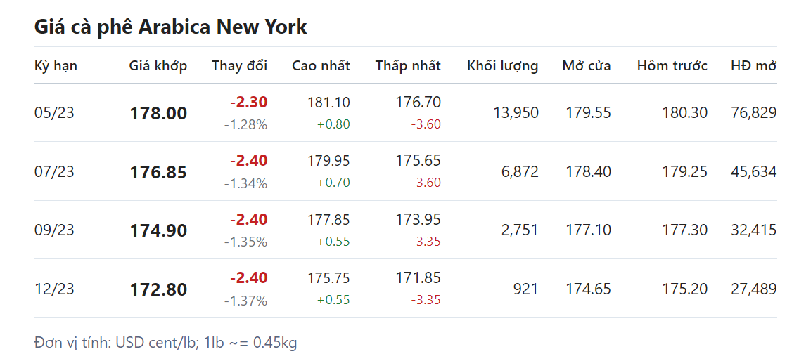 Giá nông sản hôm nay (23/3), giá cà phê Giá nông sản hôm nay (23/3), giá cà phê