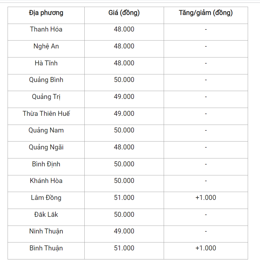 Giá heo hơi hôm nay (25/3) tại miền Trung và Tây Nguyên.