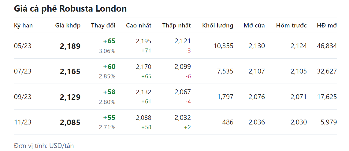 Giá nông sản hôm nay (25/3), giá cà phê 