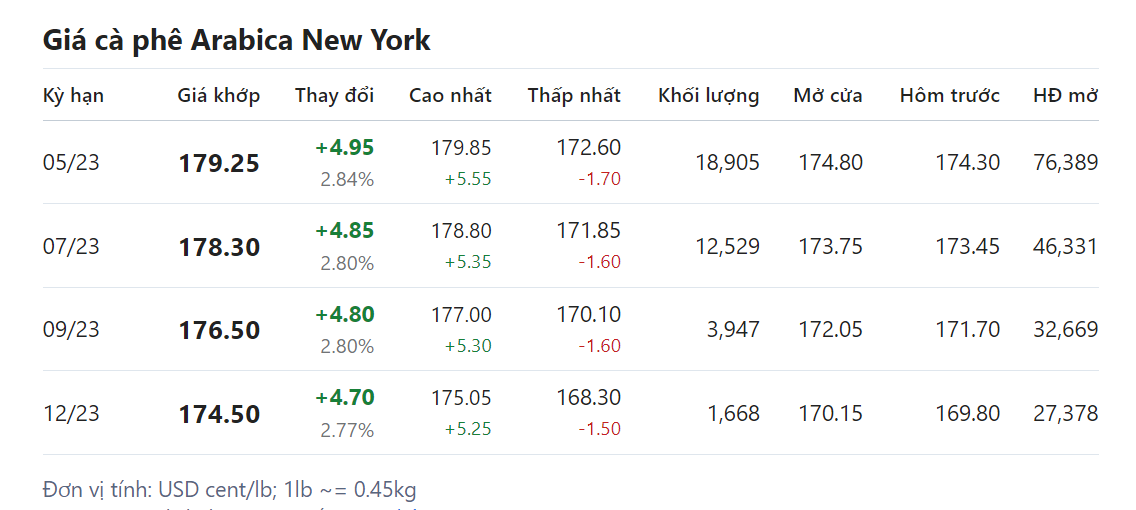 Giá nông sản hôm nay (25/3), giá cà phê
