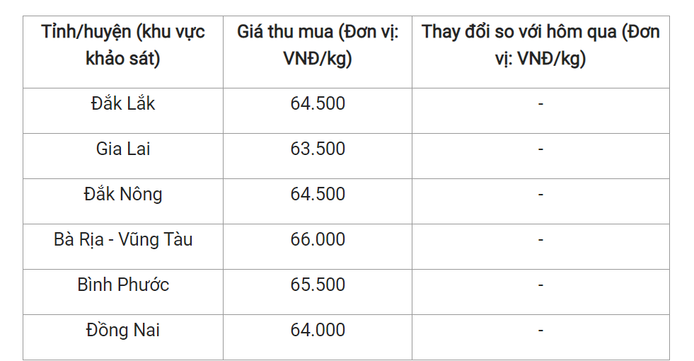 Giá nông sản hôm nay (25/3), giá tiêu tại một số địa phương trong nước.