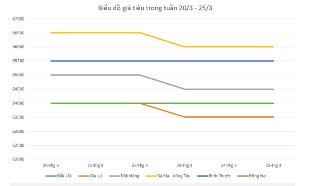 Giá nông sản hôm nay (26/3) diễn biến giá hồ tiêu trong nước tuần quan.