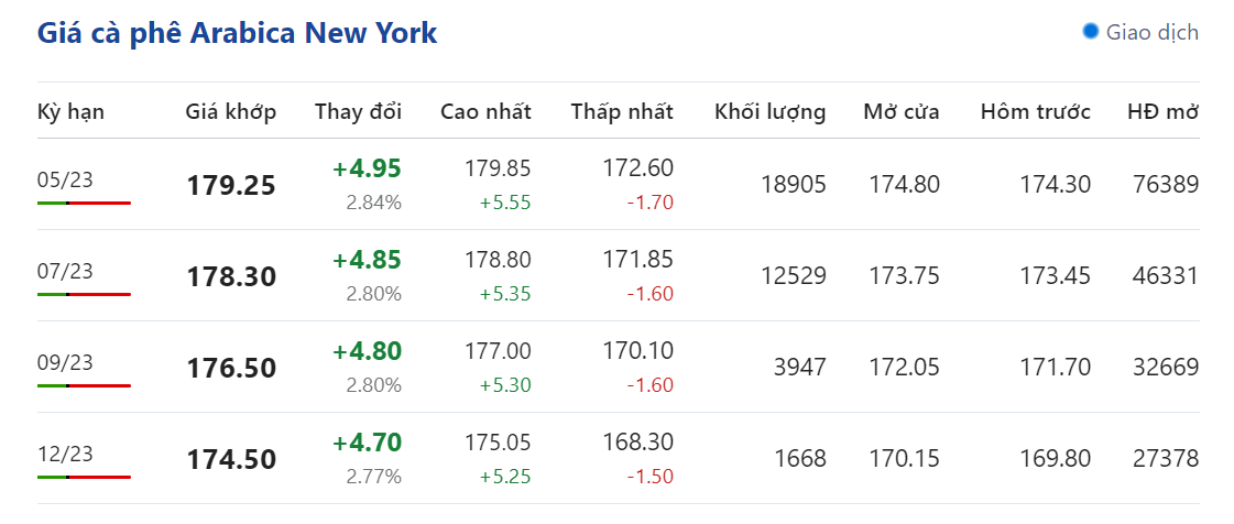 Giá nông sản hôm nay (26/3) giá cà phê
