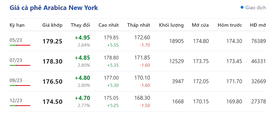 Giá nông sản hôm nay (27/3) giá cà phê Giá nông sản hôm nay (27/3) giá cà phê