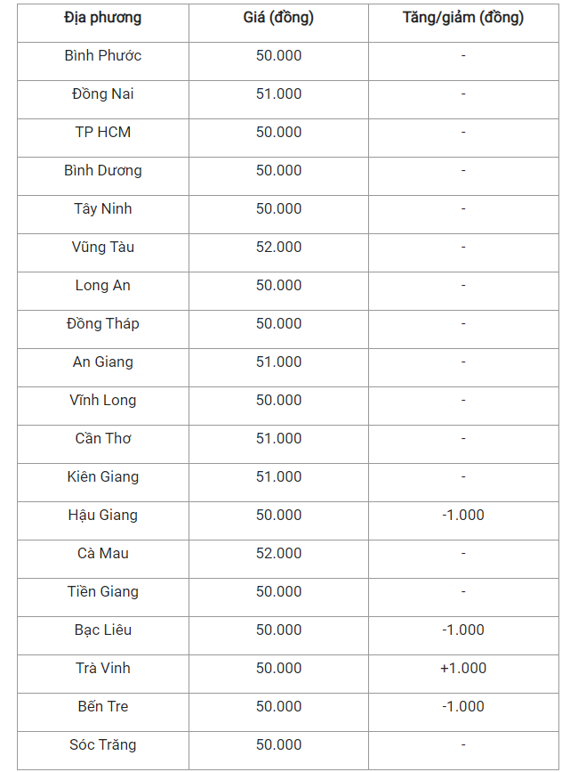 Giá heo hơi hôm nay (28/3) tại các tỉnh miền Nam.