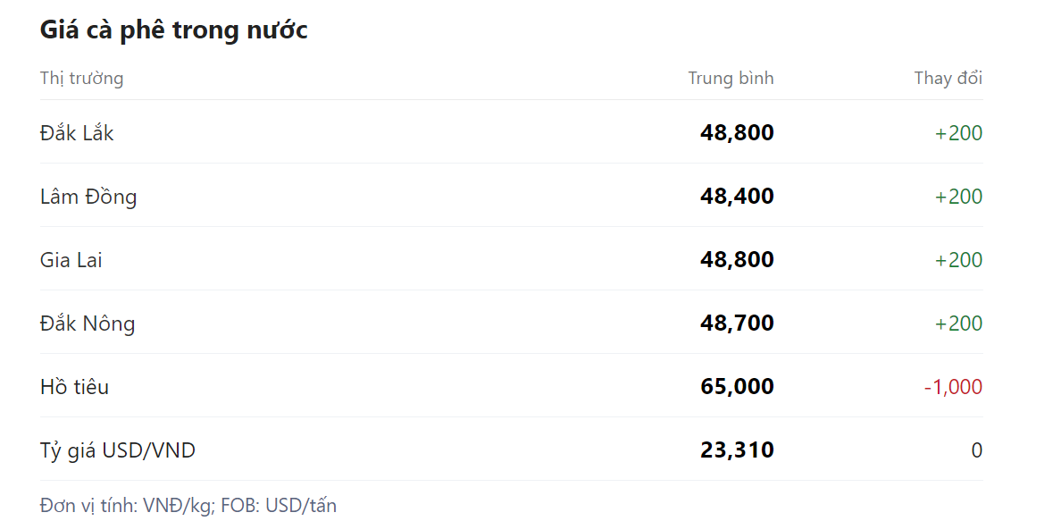 Giá nông sản hôm nay (28/3), giá cà phê tại một số địa phương trong nước. Giá nông sản hôm nay (28/3), giá cà phê tại một số địa phương trong nước.
