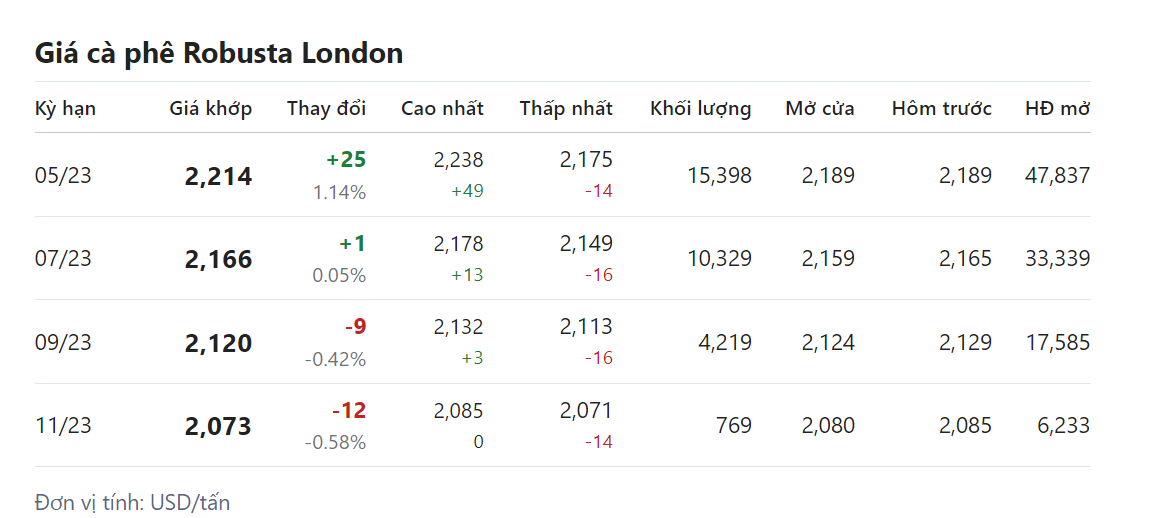 Giá nông sản hôm nay (28/3), giá cà phê Giá nông sản hôm nay (28/3), giá cà phê